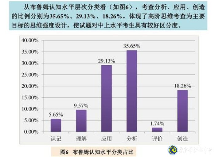 立足化学核心素养 加强高考化学研究(图5)