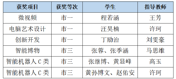合肥七中学子在合肥市信息素养提升实践活动中再获佳绩(图1) 合肥七中学子在合肥市信息素养提升实践活动中再获佳绩(图1)